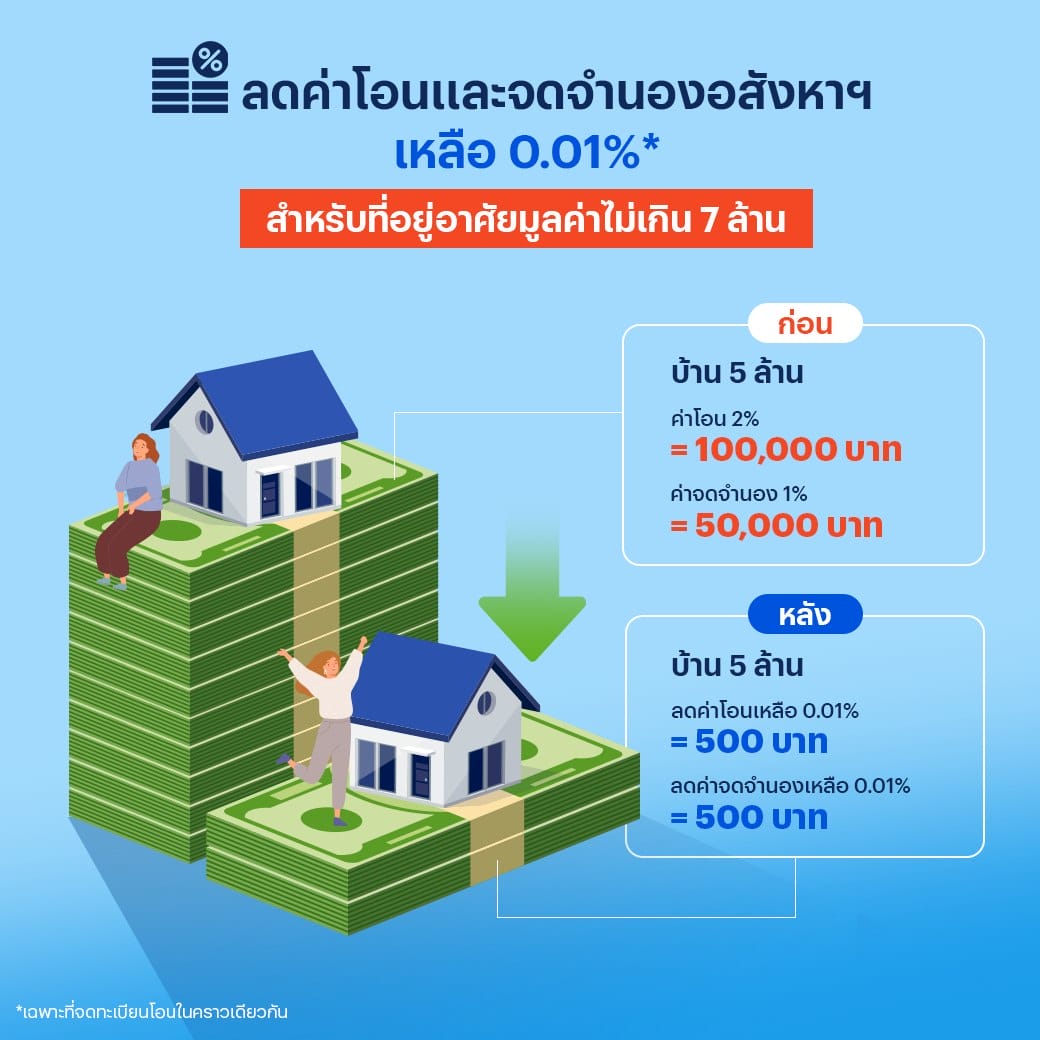 วางแผนซื้อบ้านต้องรู้ มาตรการอสังหาฯ ปี 2567 ช่วยยังไงบ้าง? 2